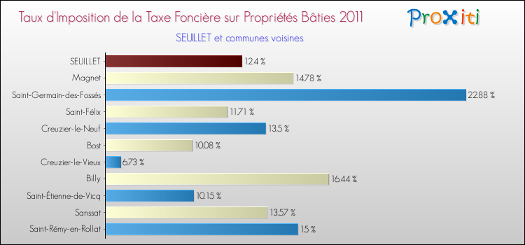 Taux d'imposition de la taxe foncière sur le bati 2011 pour SEUILLET et les communes proches Comparaison des taux d'imposition de la taxe foncière sur le bati 2011 pour SEUILLET et les communes voisines