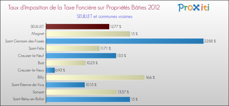 Taux d'imposition de la taxe foncière sur le bati 2012 pour SEUILLET et les communes proches Comparaison des taux d'imposition de la taxe foncière sur le bati 2012 pour SEUILLET et les communes voisines