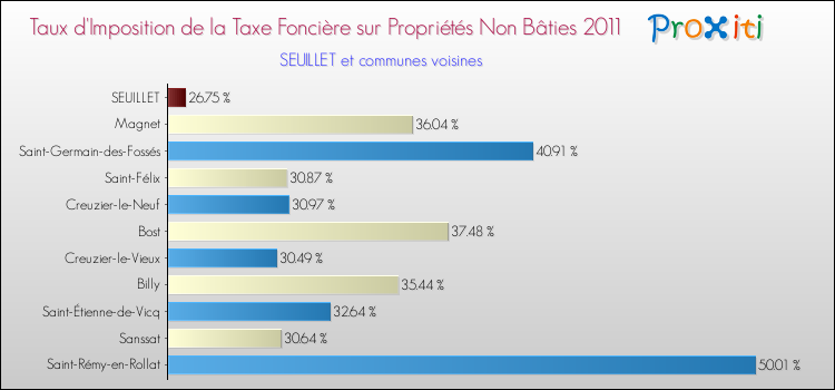 Taux d'imposition de la taxe foncière sur les immeubles et terrains non batis 2011 pour SEUILLET et les communes proches Comparaison des taux d'imposition de la taxe foncière sur les immeubles et terrains non batis 2011 pour SEUILLET et les communes voisines