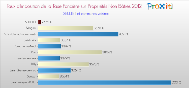 Taux d'imposition de la taxe foncière sur les immeubles et terrains non batis 2012 pour SEUILLET et les communes proches Comparaison des taux d'imposition de la taxe foncière sur les immeubles et terrains non batis 2012 pour SEUILLET et les communes voisines