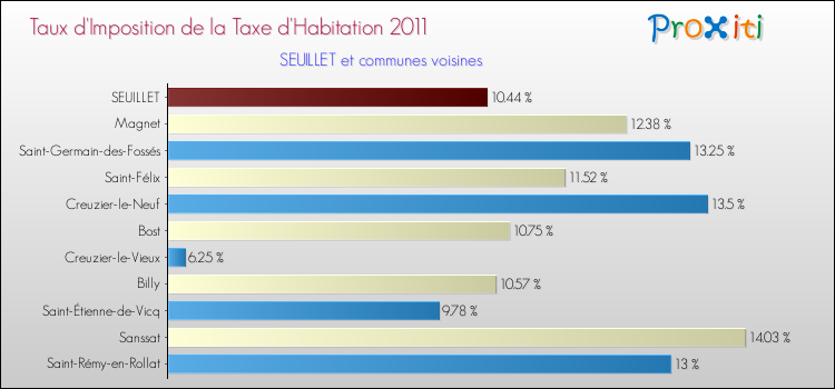 Taux d'imposition de la taxe d'habitation 2011 pour SEUILLET et les communes proches Comparaison des taux d'imposition de la taxe d'habitation 2011 pour SEUILLET et les communes voisines
