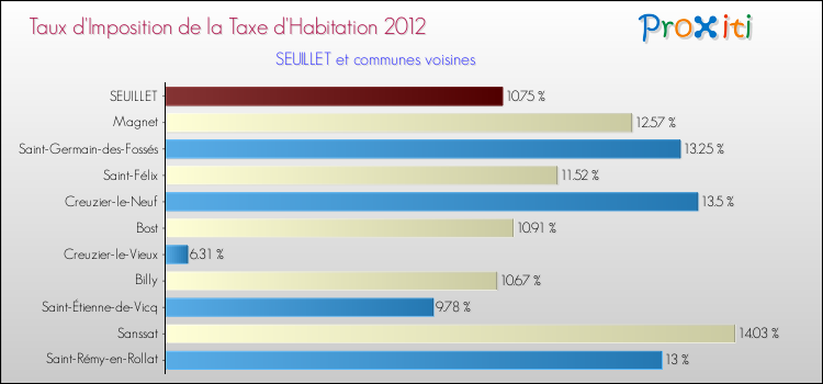 Taux d'imposition de la taxe d'habitation 2012 pour SEUILLET et les communes proches Comparaison des taux d'imposition de la taxe d'habitation 2012 pour SEUILLET et les communes voisines