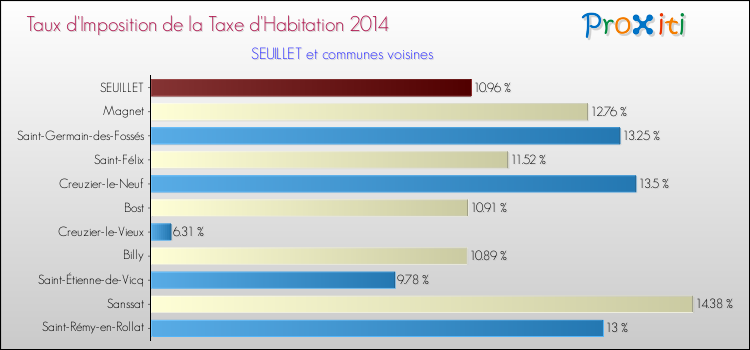 Taux d'imposition de la taxe d'habitation 2014 pour SEUILLET et les communes proches Comparaison des taux d'imposition de la taxe d'habitation 2014 pour SEUILLET et les communes voisines
