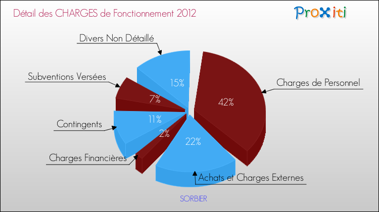 Décomposition des Charges de Fonctionnement 2012 de la commune de SORBIER Charges de Fonctionnement 2012 pour la commune de SORBIER