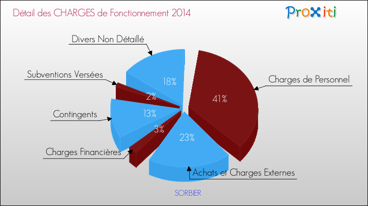 Décomposition des Charges de Fonctionnement 2014 de la commune de SORBIER Charges de Fonctionnement 2014 pour la commune de SORBIER