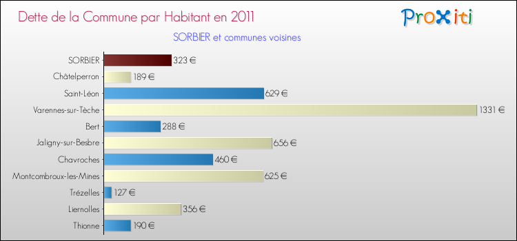 Dette par habitant de la commune en 2011 pour SORBIER et les communes proches Comparaison de la dette par habitant de la commune en 2011 pour SORBIER et les communes voisines