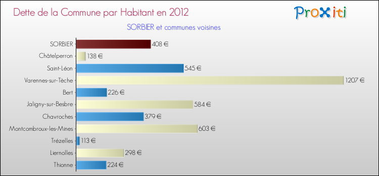 Dette par habitant de la commune en 2012 pour SORBIER et les communes proches Comparaison de la dette par habitant de la commune en 2012 pour SORBIER et les communes voisines