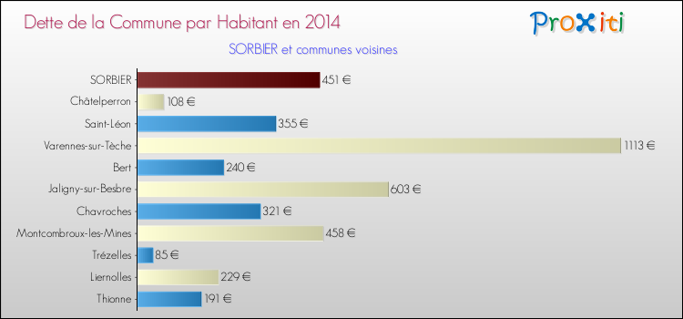 Dette par habitant de la commune en 2014 pour SORBIER et les communes proches Comparaison de la dette par habitant de la commune en 2014 pour SORBIER et les communes voisines