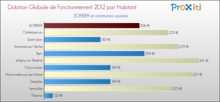 Montant des dotations globales de fonctionnement DGF par Habitant pour SORBIER et les communes proches Comparaison des des dotations globales de fonctionnement DGF par habitant pour SORBIER et les communes voisines