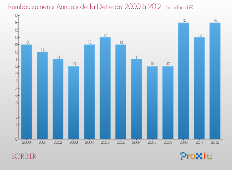 Evolution de l'annuité de la dette pour la commune de SORBIER de 2000 à 2012 Annuités de la dette pour SORBIER de 2000 à 2012