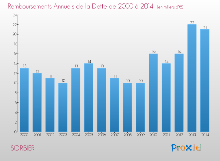 Evolution de l'annuité de la dette pour la commune de SORBIER de 2000 à 2014 Annuités de la dette pour SORBIER de 2000 à 2014