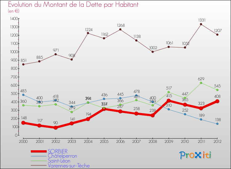 Evolution de la dette par habitant pour la commune de SORBIER et les communes proches de 2000 à 2012 Comparaison de la dette par habitant pour SORBIER et les communes voisines de 2000 à 2012