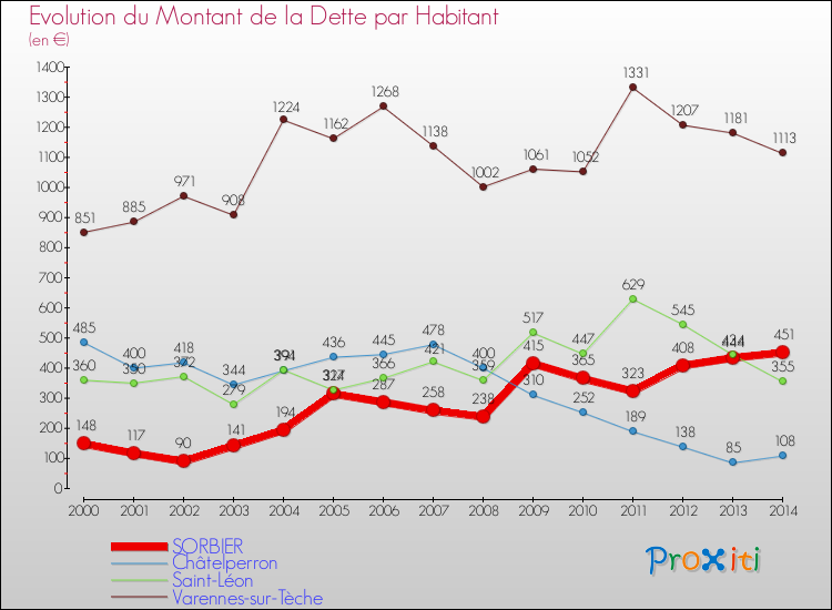 Evolution de la dette par habitant pour la commune de SORBIER et les communes proches de 2000 à 2014 Comparaison de la dette par habitant pour SORBIER et les communes voisines de 2000 à 2014
