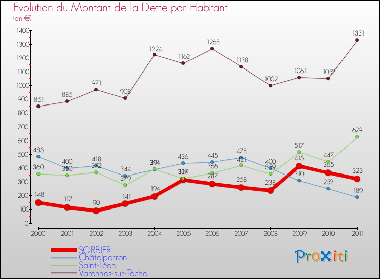Evolution de la dette par habitant pour la commune de SORBIER et les communes proches Comparaison de la dette par habitant pour SORBIER et les communes voisines
