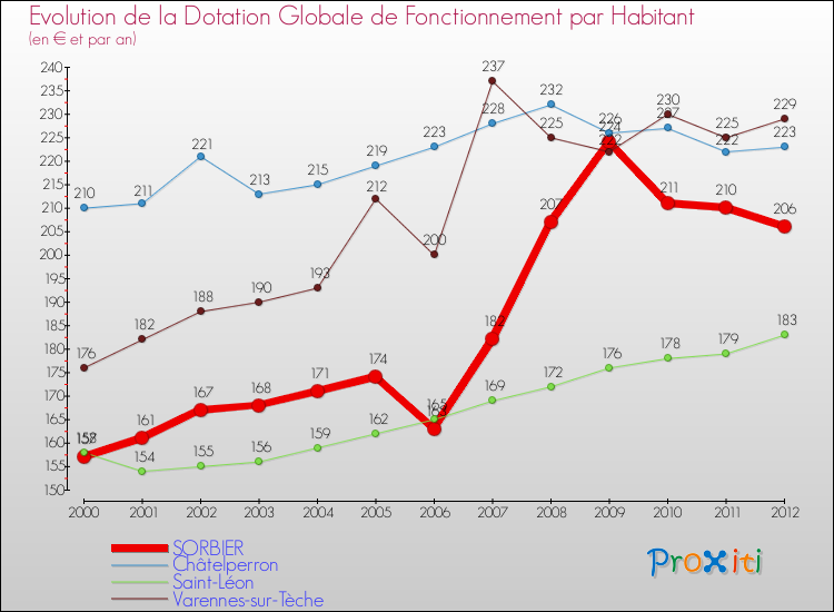 Evolution et montant de la dotation globale de fonctionnement par Habitant pour SORBIER et les communes proches Comparaison des dotations globales de fonctionnement par habitant pour SORBIER et les communes voisines