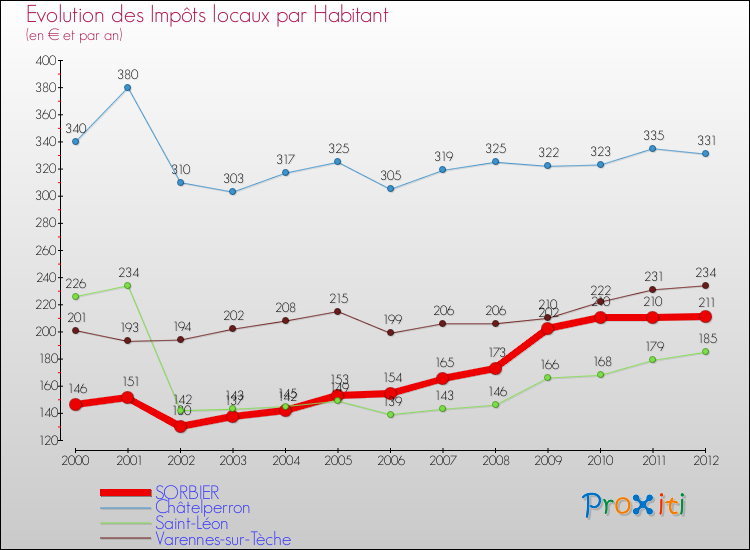 Evolution et montant des impôts locaux par Habitant pour SORBIER et les communes proches Comparaison des impôts locaux par habitant pour SORBIER et les communes voisines
