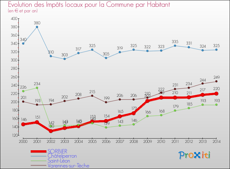 Evolution et montant des impôts locaux par Habitant pour SORBIER et les communes proches de 2000 à 2014 Comparaison des impôts locaux par habitant pour SORBIER et les communes voisines de 2000 à 2014