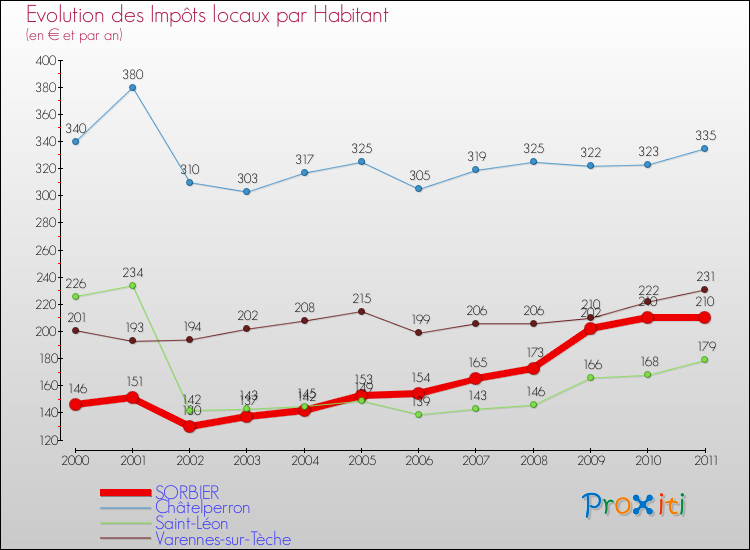 Evolution et montant des impôts locaux par Habitant pour SORBIER et les communes proches Comparaison des impôts locaux par habitant pour SORBIER et les communes voisines