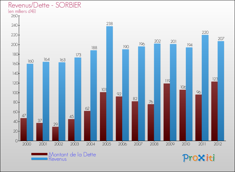 Evolution comparée de la dette et des revenus pour la commune de SORBIER de 2000 à 2012 Comparaison de la dette et des revenus pour SORBIER de 2000 à 2012