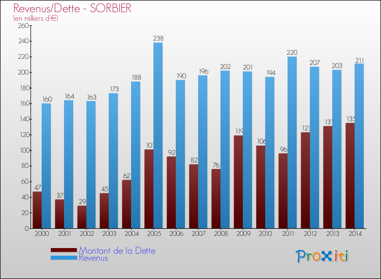Evolution comparée de la dette et des revenus pour la commune de SORBIER de 2000 à 2014 Comparaison de la dette et des revenus pour SORBIER de 2000 à 2014