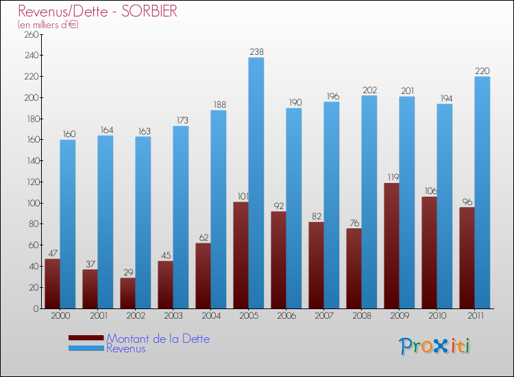Evolution comparée de la dette et des revenus pour la commune de SORBIER de 2000 à 2011 Comparaison de la dette et des revenus pour SORBIER de 2000 à 2011