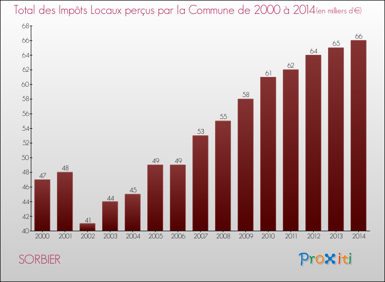 Evolution des Impôts Locaux pour la commune de SORBIER de 2000 à 2014 Evolution des Impôts Locaux pour SORBIER de 2000 à 2014