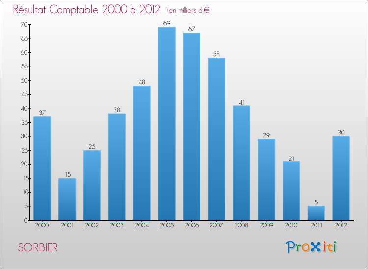Evolution du résultat comptable pour la commune de SORBIER de 2000 à 2012 Evolution du résultat comptable pour SORBIER de 2000 à 2012