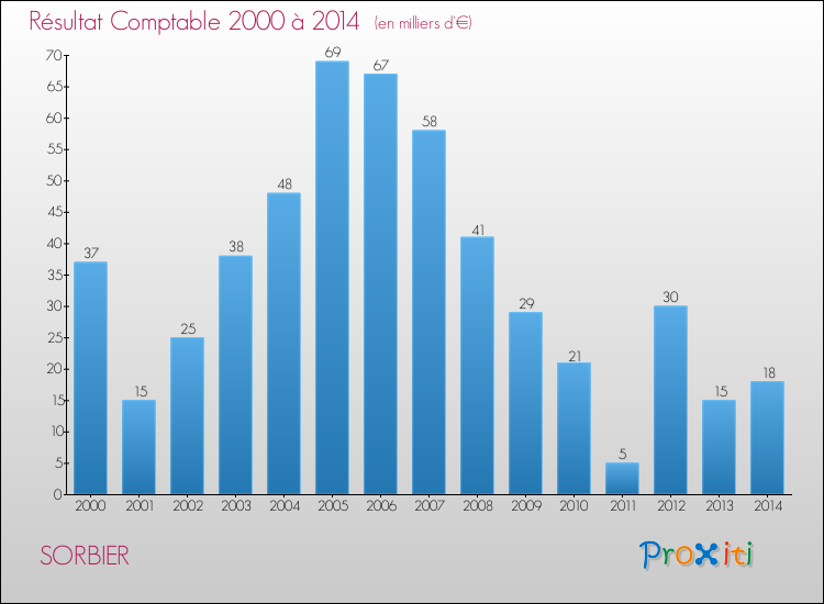 Evolution du résultat comptable pour la commune de SORBIER de 2000 à 2014 Evolution du résultat comptable pour SORBIER de 2000 à 2014