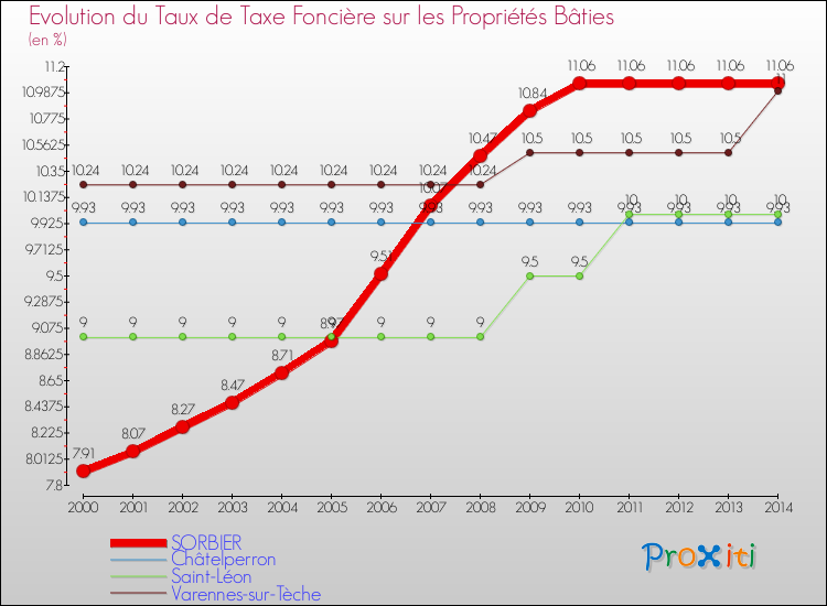 Evolution du taux de la taxe foncière sur le bati pour SORBIER et les communes proches de 2000 à 2014 Comparaison des taux de taxe foncière sur le bati pour SORBIER et les communes voisines de 2000 à 2014