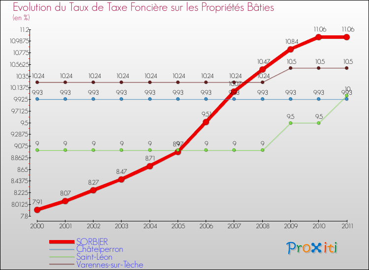 Evolution du taux de la taxe foncière sur le bati pour SORBIER et les communes proches Comparaison des taux de taxe foncière sur le bati pour SORBIER et les communes voisines