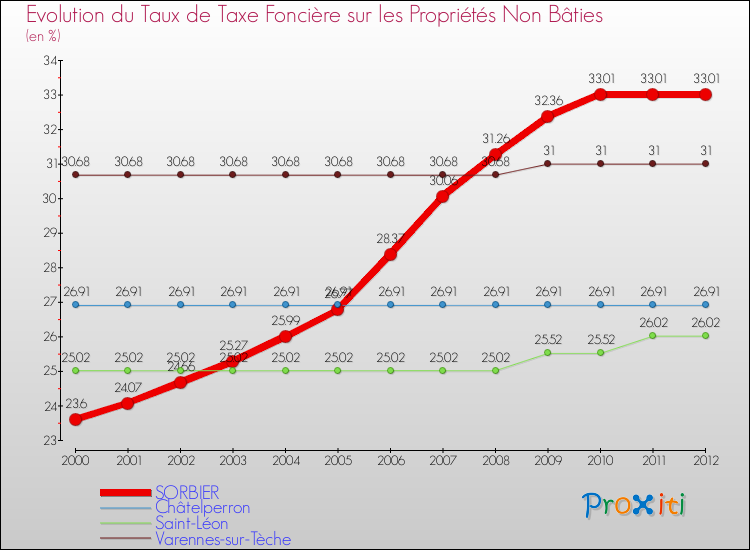Evolution du taux de la taxe foncière sur les immeubles et terrains non batis pour SORBIER et les communes proches de 2000 à 2012 Comparaison des taux de la taxe foncière sur les immeubles et terrains non batis pour SORBIER et les communes voisines de 2000 à 2012