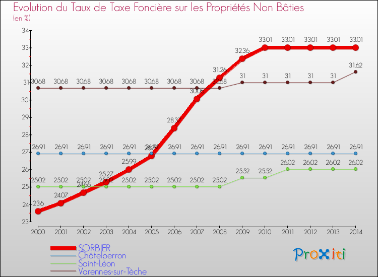 Evolution du taux de la taxe foncière sur les immeubles et terrains non batis pour SORBIER et les communes proches de 2000 à 2014 Comparaison des taux de la taxe foncière sur les immeubles et terrains non batis pour SORBIER et les communes voisines de 2000 à 2014