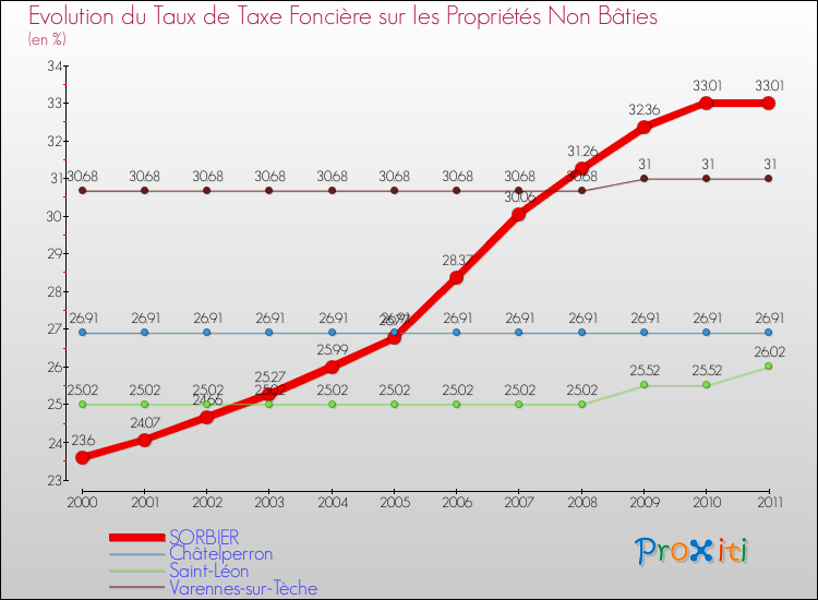 Evolution du taux de la taxe foncière sur les immeubles et terrains non batis pour SORBIER et les communes proches Comparaison des taux de la taxe foncière sur les immeubles et terrains non batis pour SORBIER et les communes voisines