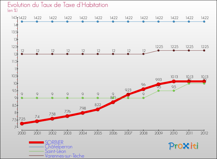 Evolution du taux de la taxe d'habitation pour SORBIER et les communes proches Comparaison des taux de la taxe d'habitation pour SORBIER et les communes voisines