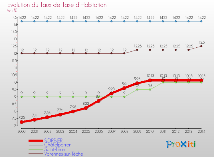 Evolution du taux de la taxe d'habitation pour SORBIER et les communes proches de 2000 à 2014 Comparaison des taux de la taxe d'habitation pour SORBIER et les communes voisines de 2000 à 2014