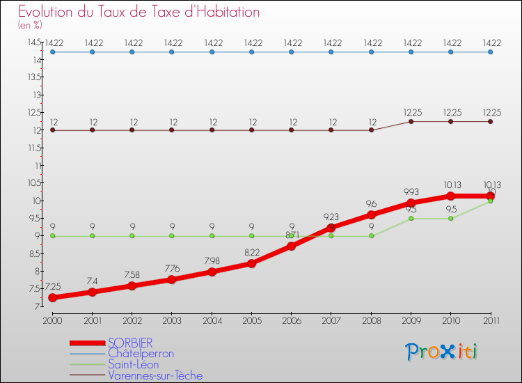 Evolution du taux de la taxe d'habitation pour SORBIER et les communes proches Comparaison des taux de la taxe d'habitation pour SORBIER et les communes voisines