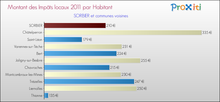 Montant des impôts locaux par Habitant pour SORBIER et les communes proches Comparaison des impôts locaux par habitant pour SORBIER et les communes voisines