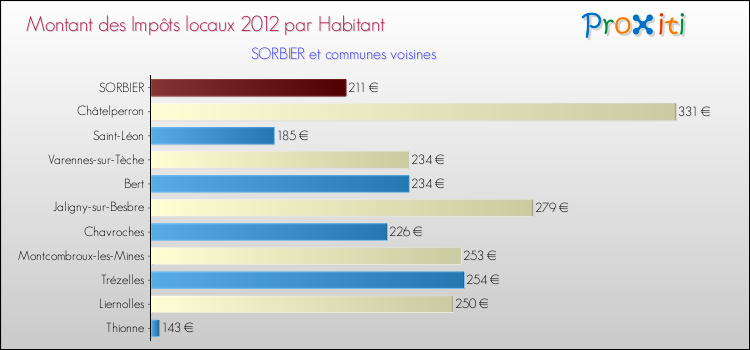 Montant des impôts locaux par Habitant pour SORBIER et les communes proches Comparaison des impôts locaux par habitant pour SORBIER et les communes voisines