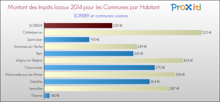 Montant des impôts locaux par Habitant pour SORBIER et les communes proches en 2014 Comparaison des impôts locaux par habitant pour SORBIER et les communes voisines en 2014