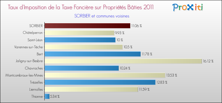 Taux d'imposition de la taxe foncière sur le bati 2011 pour SORBIER et les communes proches Comparaison des taux d'imposition de la taxe foncière sur le bati 2011 pour SORBIER et les communes voisines