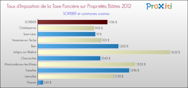 Taux d'imposition de la taxe foncière sur le bati 2012 pour SORBIER et les communes proches Comparaison des taux d'imposition de la taxe foncière sur le bati 2012 pour SORBIER et les communes voisines