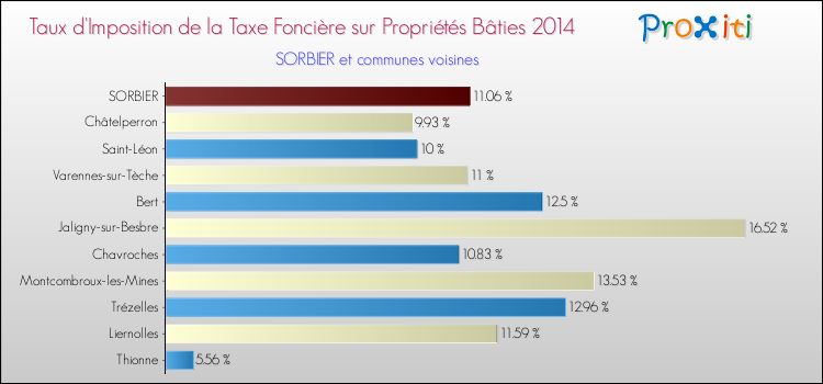 Taux d'imposition de la taxe foncière sur le bati 2014 pour SORBIER et les communes proches Comparaison des taux d'imposition de la taxe foncière sur le bati 2014 pour SORBIER et les communes voisines
