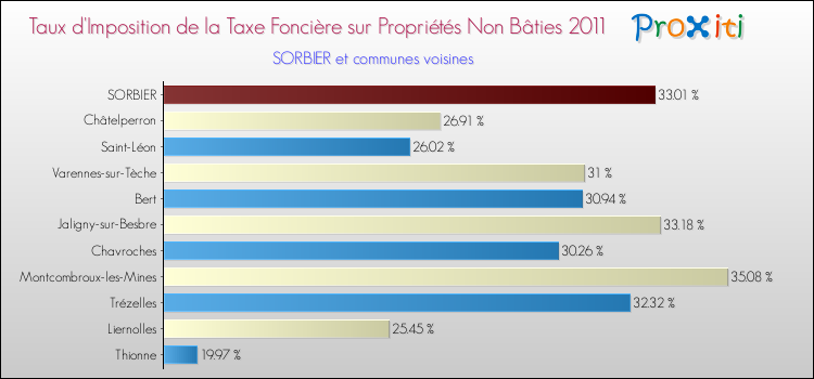 Taux d'imposition de la taxe foncière sur les immeubles et terrains non batis 2011 pour SORBIER et les communes proches Comparaison des taux d'imposition de la taxe foncière sur les immeubles et terrains non batis 2011 pour SORBIER et les communes voisines
