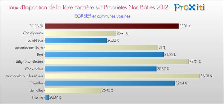 Taux d'imposition de la taxe foncière sur les immeubles et terrains non batis 2012 pour SORBIER et les communes proches Comparaison des taux d'imposition de la taxe foncière sur les immeubles et terrains non batis 2012 pour SORBIER et les communes voisines