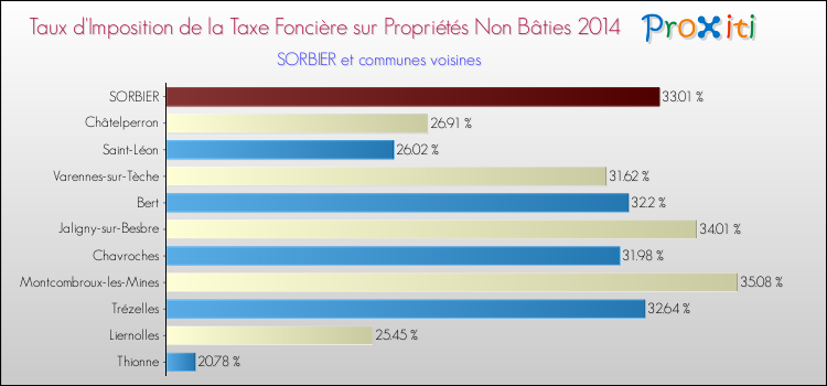 Taux d'imposition de la taxe foncière sur les immeubles et terrains non batis 2014 pour SORBIER et les communes proches Comparaison des taux d'imposition de la taxe foncière sur les immeubles et terrains non batis 2014 pour SORBIER et les communes voisines