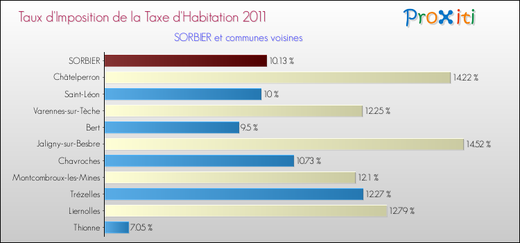 Taux d'imposition de la taxe d'habitation 2011 pour SORBIER et les communes proches Comparaison des taux d'imposition de la taxe d'habitation 2011 pour SORBIER et les communes voisines