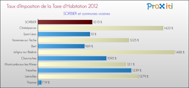 Taux d'imposition de la taxe d'habitation 2012 pour SORBIER et les communes proches Comparaison des taux d'imposition de la taxe d'habitation 2012 pour SORBIER et les communes voisines