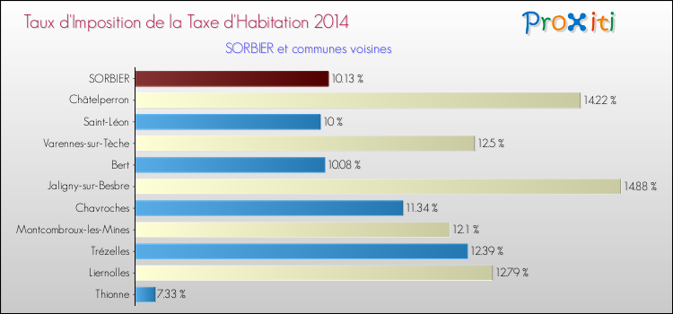 Taux d'imposition de la taxe d'habitation 2014 pour SORBIER et les communes proches Comparaison des taux d'imposition de la taxe d'habitation 2014 pour SORBIER et les communes voisines