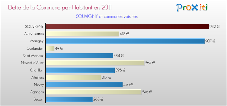 Dette par habitant de la commune en 2011 pour SOUVIGNY et les communes proches Comparaison de la dette par habitant de la commune en 2011 pour SOUVIGNY et les communes voisines
