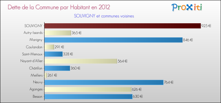 Dette par habitant de la commune en 2012 pour SOUVIGNY et les communes proches Comparaison de la dette par habitant de la commune en 2012 pour SOUVIGNY et les communes voisines